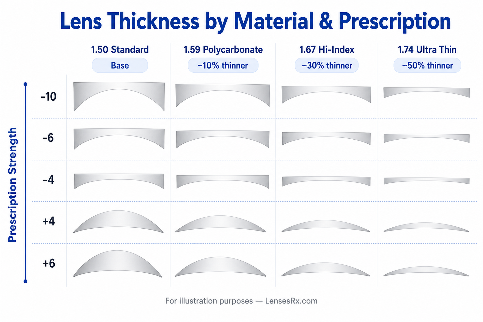 Lens thickness comparison chart showing how 1.50 Standard, 1.59 Polycarbonate, 1.67 Hi-Index, and 1.74 Ultra Thin lenses differ in profile across prescription strengths from -10 to +6
